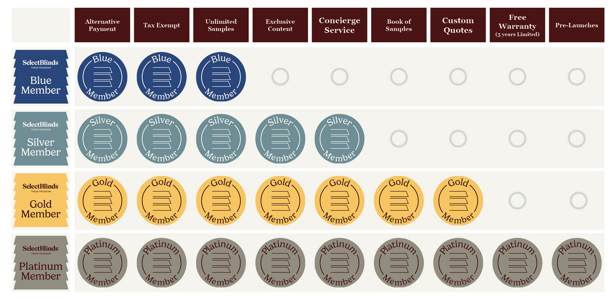 Trade program membership tier benefits.